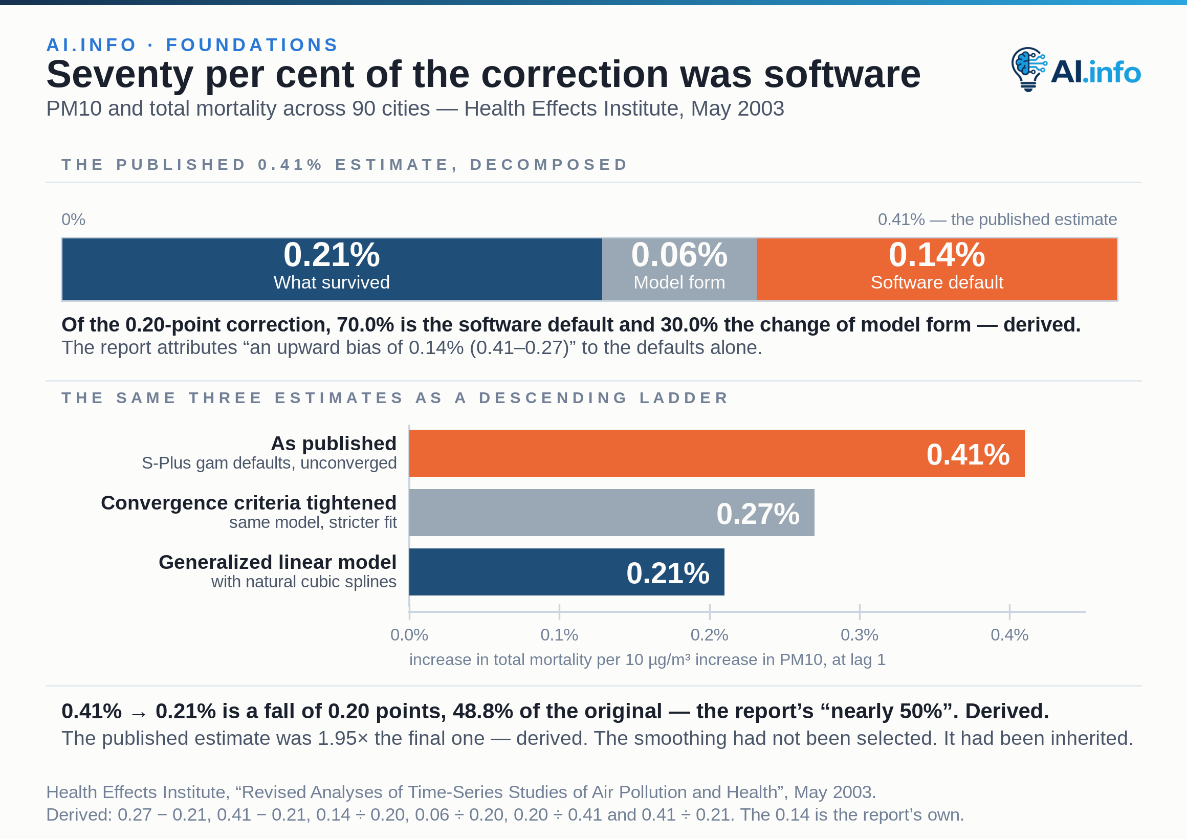 The published 0.41% estimate decomposed into three segments of one bar: the 0.21% that survived, 0.06% from the change of model form and 0.14% from the software default — 30.0% and 70.0% of the 0.20-point correction. Below, the same three estimates as a descending ladder on an axis of increase in total mortality per 10 µg/m³ of PM10 at lag 1: 0.41% as published under the S-Plus gam defaults, 0.27% once the convergence criteria were tightened, and 0.21% under a generalized linear model with natural cubic splines — a fall of 48.8%, leaving the published figure 1.95 times the final one.