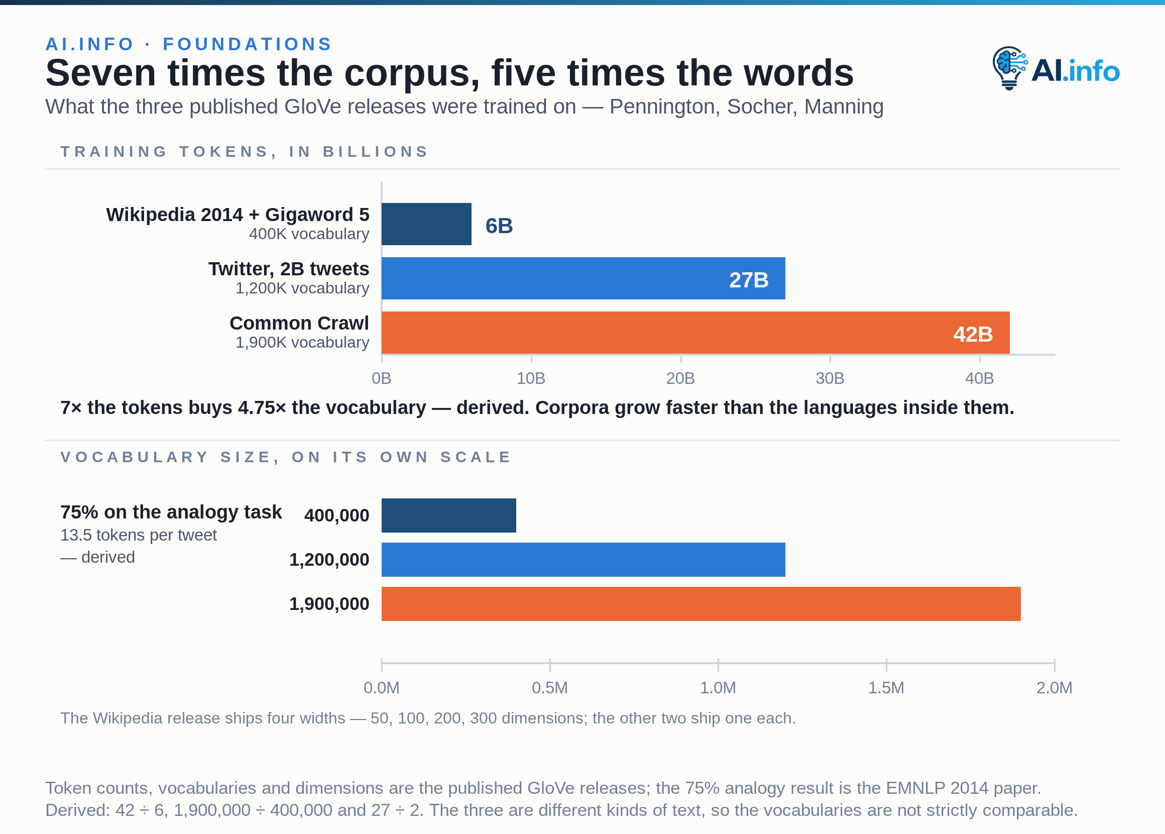 The three published GloVe releases by training tokens: Wikipedia 2014 plus Gigaword 5 at 6 billion tokens with a 400,000-word vocabulary, Twitter at 27 billion tokens from 2 billion tweets with a 1,200,000-word vocabulary, and Common Crawl at 42 billion tokens with a 1,900,000-word vocabulary. Seven times the tokens buys 4.75 times the vocabulary. Below, the same three vocabularies on their own scale up to 2 million. The Twitter corpus averages 13.5 tokens per tweet, and the paper reports 75 per cent on the word analogy task. The Wikipedia release ships four widths — 50, 100, 200 and 300 dimensions — where the other two ship one each.