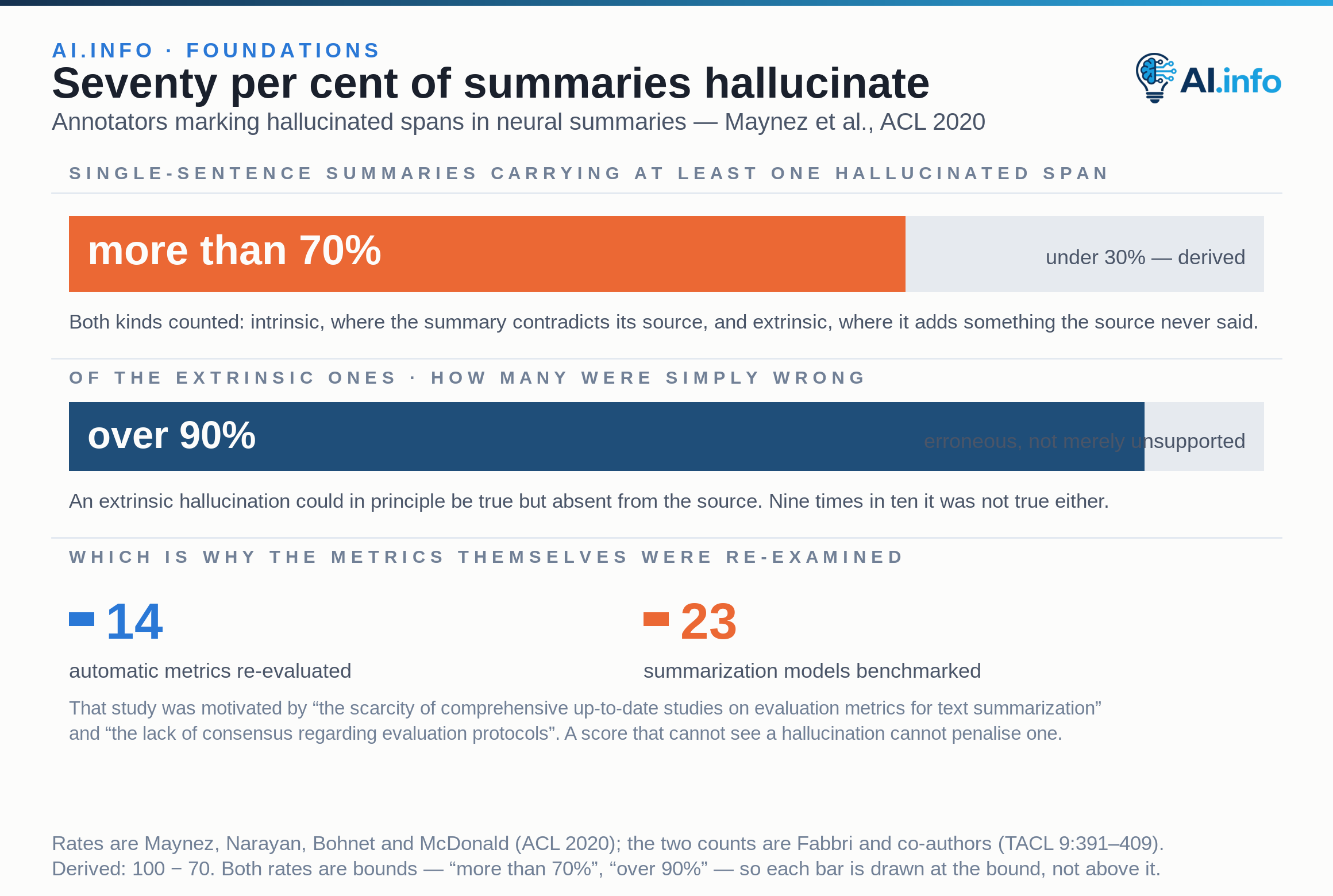 A proportion bar showing that more than 70 per cent of single-sentence neural abstractive summaries carried at least one hallucinated span, leaving under 30 per cent clean; both intrinsic hallucinations, which contradict the source, and extrinsic ones, which add what the source never said, were counted. A second bar shows that over 90 per cent of the extrinsic hallucinations were erroneous rather than merely unsupported. Alongside, a later study re-evaluated 14 automatic evaluation metrics and benchmarked 23 summarization models.