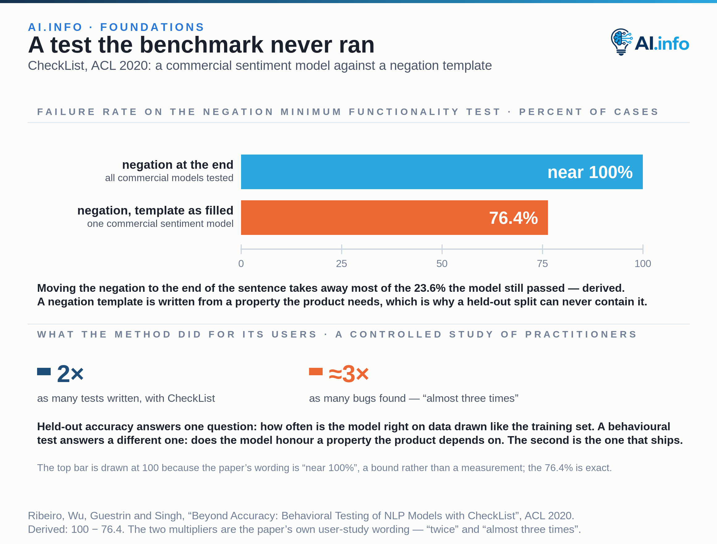 Two zero-based bars on a 0–100% axis give the failure rate of commercial sentiment models on CheckList's negation minimum functionality test. A commercial sentiment model fails 76.4% of the filled template; when the negation comes at the end of the sentence the paper reports a failure rate near 100% for all the commercial models it tested, so that bar is drawn at 100 and labelled with the paper's wording rather than a measured number. Moving the negation to the end therefore takes away most of what the model still passed. Two cards below carry the paper's user study: practitioners with CheckList created twice as many tests and found almost three times as many bugs as practitioners without it.