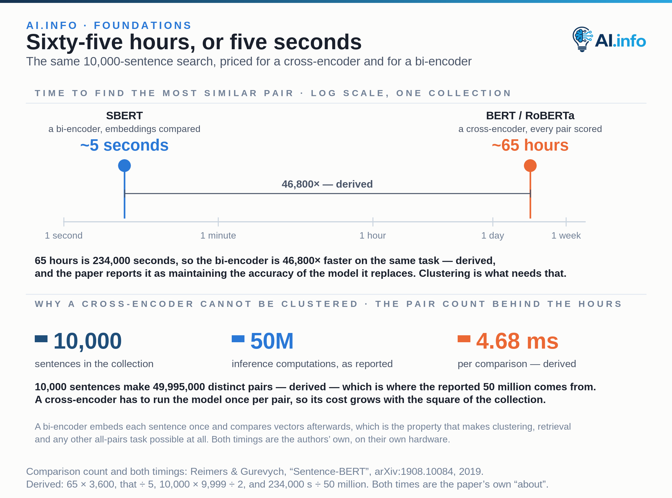 A log time line for one task — finding the most similar pair in a collection of 10,000 sentences — with two markers on it. A cross-encoder (BERT / RoBERTa) takes about 65 hours; the bi-encoder (SBERT) takes about 5 seconds. The paper reports the bi-encoder as maintaining the accuracy of the model it replaces. The cost comes from the pair count: 10,000 sentences make 49,995,000 distinct pairs, which is where the reported 50 million inference computations comes from. A cross-encoder must run the model once per pair, so its cost grows with the square of the collection; a bi-encoder embeds each sentence once and compares vectors afterwards, which is what makes clustering possible at all.