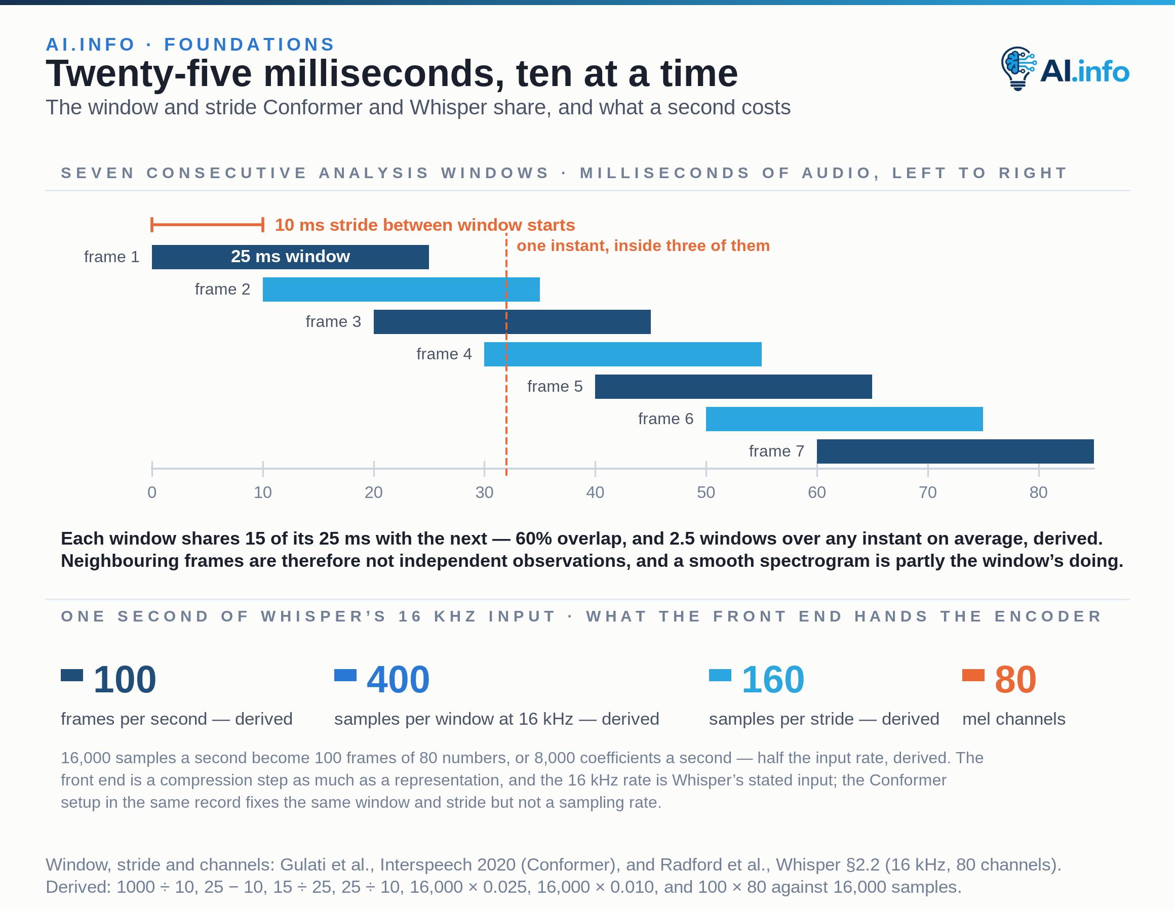 Seven consecutive 25-millisecond analysis windows are drawn on a time axis running 0 to 85 milliseconds, each starting 10 milliseconds after the one before, so a dashed guide at 32 milliseconds falls inside three of them. Speech front ends have converged on this 25 ms window advanced by a 10 ms stride, giving a hundred frames a second: Conformer computes 80-channel filterbanks that way, and Whisper computes an 80-channel log-Mel spectrogram on 16 kHz audio with the same window and stride. Derived from those stated numbers: 15 ms of each window is shared with the next, a 60 per cent overlap, and 2.5 windows cover any one instant on average; at Whisper's 16 kHz a window is 400 samples and a stride 160 samples; and one second becomes 100 frames of 80 channels, or 8,000 coefficients against 16,000 samples, half the input rate. The Conformer setup in the same record fixes the window and stride but not a sampling rate.