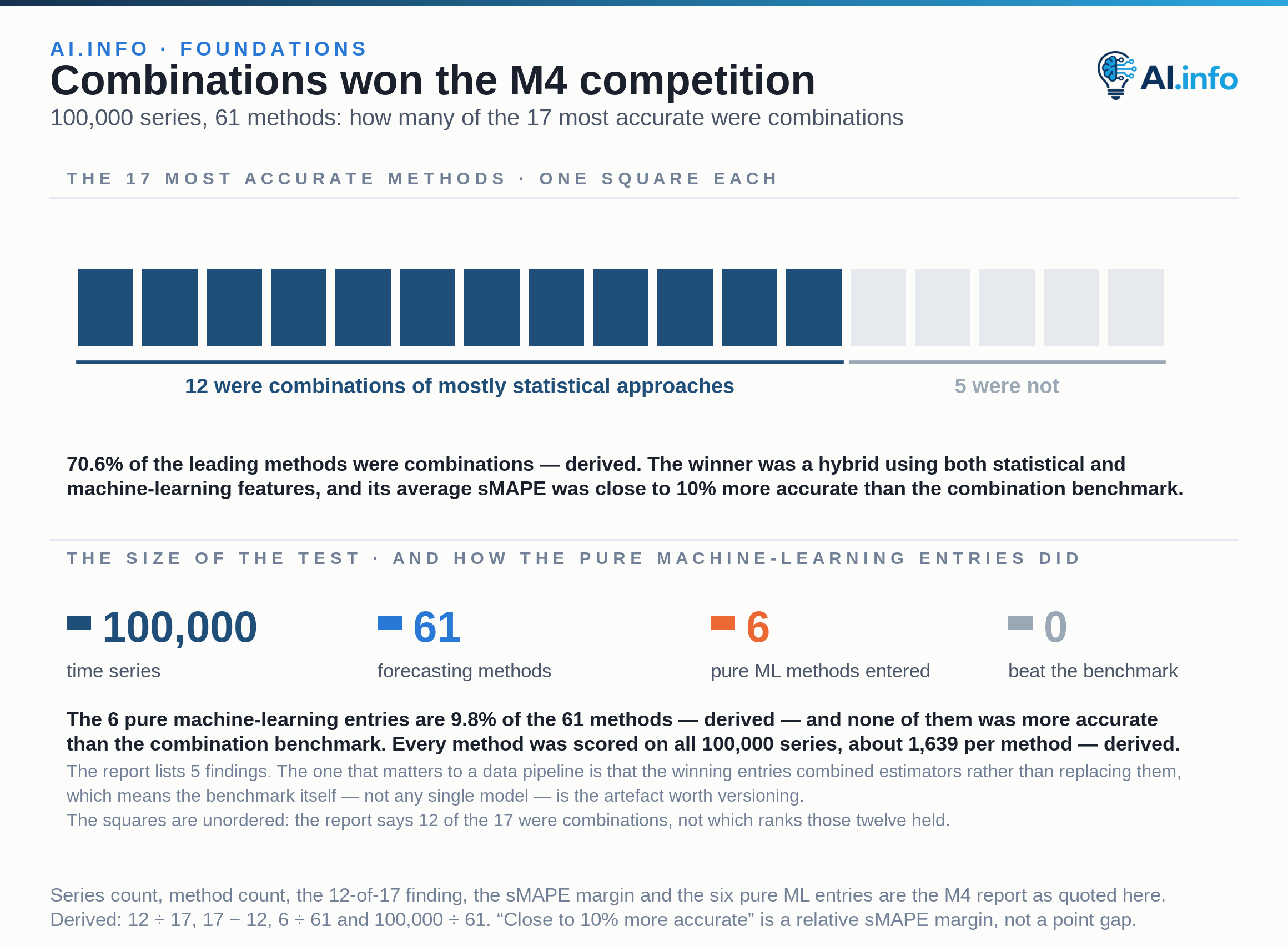 A unit chart of 17 squares stands for the 17 most accurate methods in the M4 forecasting competition: 12 are filled dark to mark the methods that were combinations of mostly statistical approaches, and 5 are left pale. The winner was a hybrid using both statistical and machine-learning features whose average sMAPE was close to 10% more accurate than the combination benchmark. The competition covered 100,000 time series and 61 forecasting methods, of which six were pure machine-learning entries, and none of those six was more accurate than the combination benchmark; every method was scored on all 100,000 series. The squares are deliberately unordered: the report says 12 of the 17 were combinations, not which ranks they held.