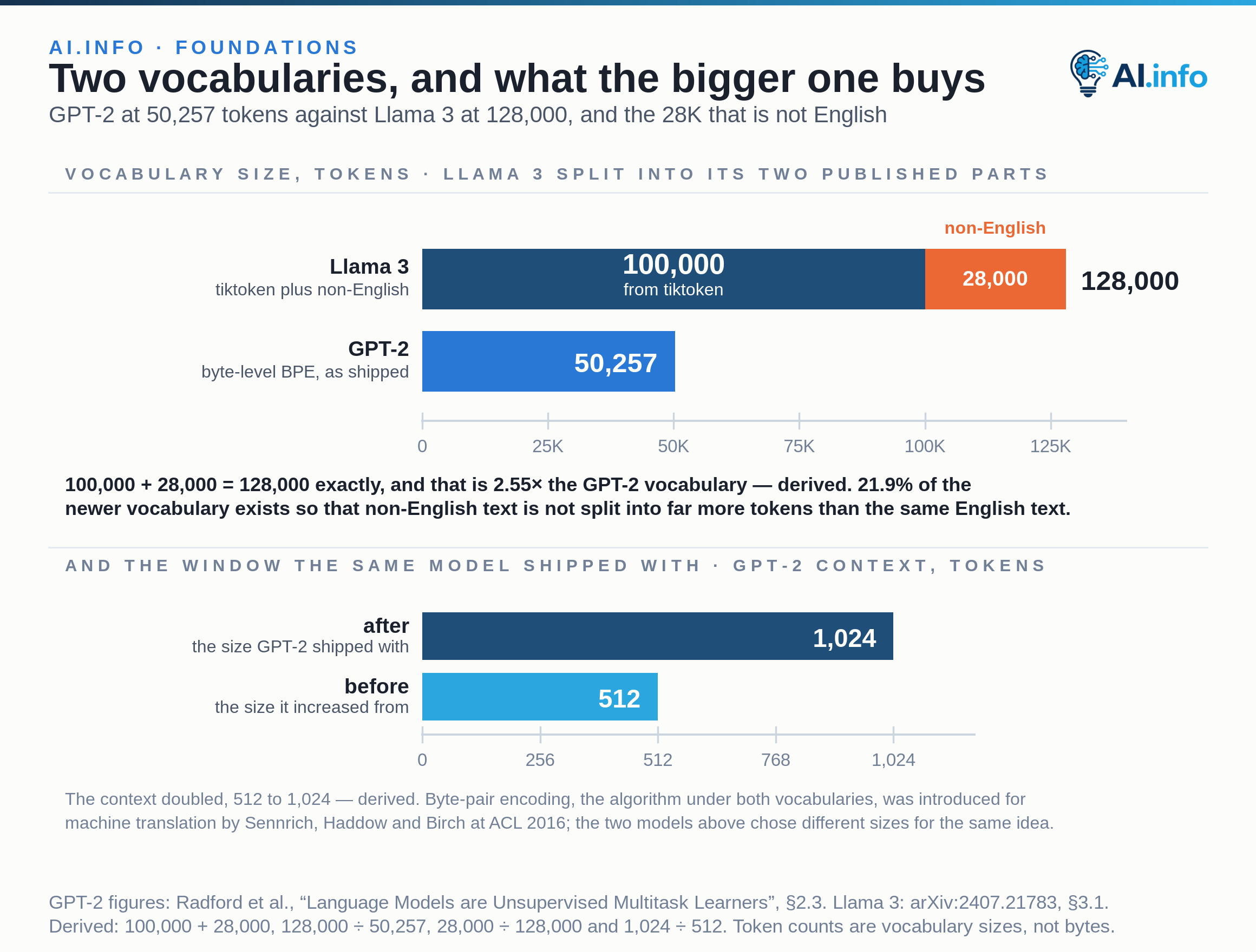 Two zero-based bars compare vocabulary sizes. Llama 3’s 128,000 tokens are drawn as a stacked bar of the two parts its own paper names — 100,000 from the tiktoken tokenizer and 28,000 added for non-English languages, which sum to exactly 128,000. GPT-2’s byte-level BPE vocabulary of 50,257 sits below it, so the newer vocabulary is much the larger, and part of it exists for non-English text. A second pair of bars shows the GPT-2 context window rising from 512 to 1,024 tokens, a doubling. Byte-pair encoding, the algorithm under both, was introduced by Sennrich, Haddow and Birch at ACL 2016.
