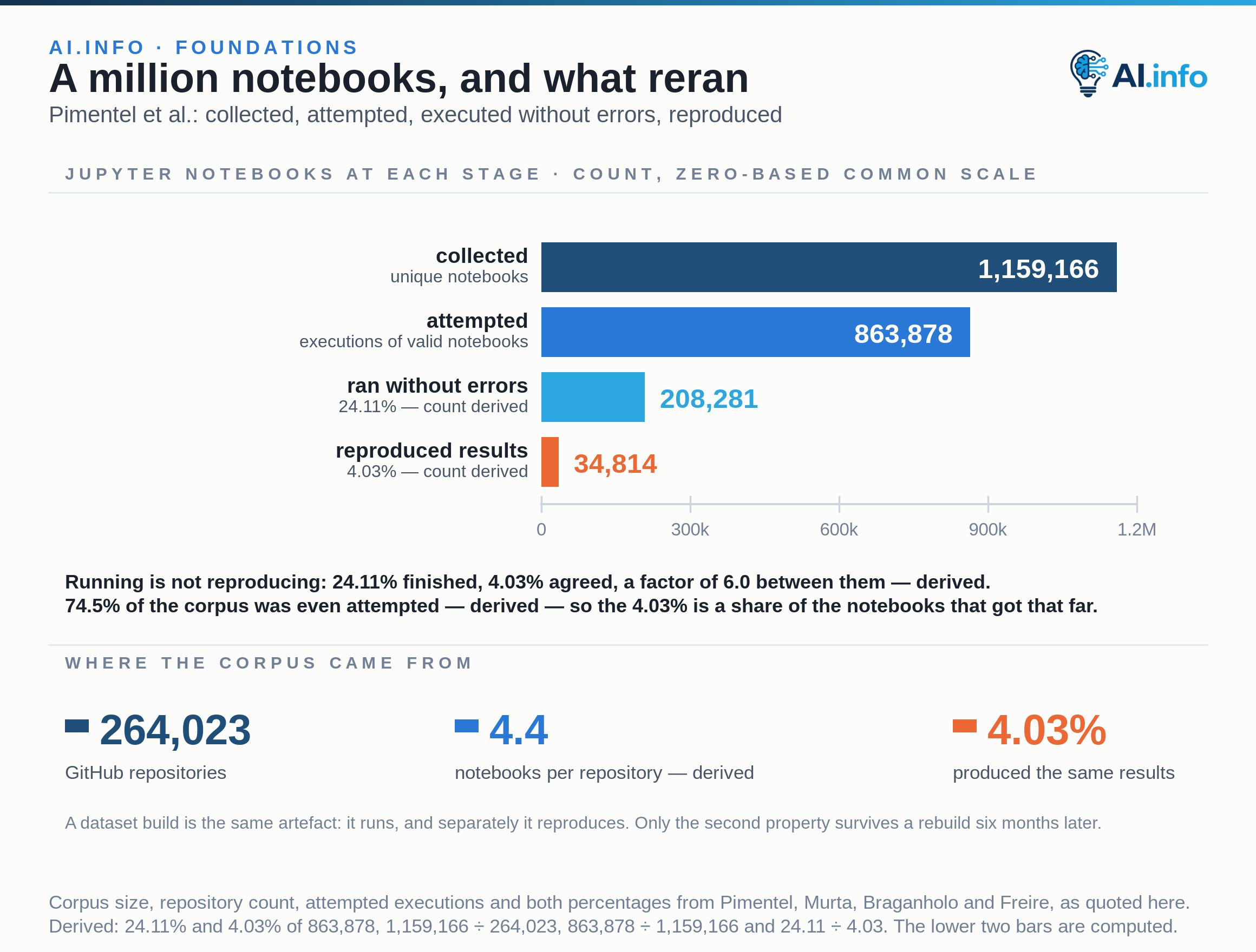 A four-step funnel on one zero-based count axis follows a corpus of shared notebooks: 1,159,166 unique notebooks collected from 264,023 GitHub repositories, 863,878 attempted executions of valid notebooks, 208,281 that ran without errors and 34,814 that produced the same results. The lower two bars are counts obtained by applying the published 24.11% and 4.03% to the 863,878 attempts, so the 4.03% is a share of the notebooks that got that far rather than of the whole corpus.