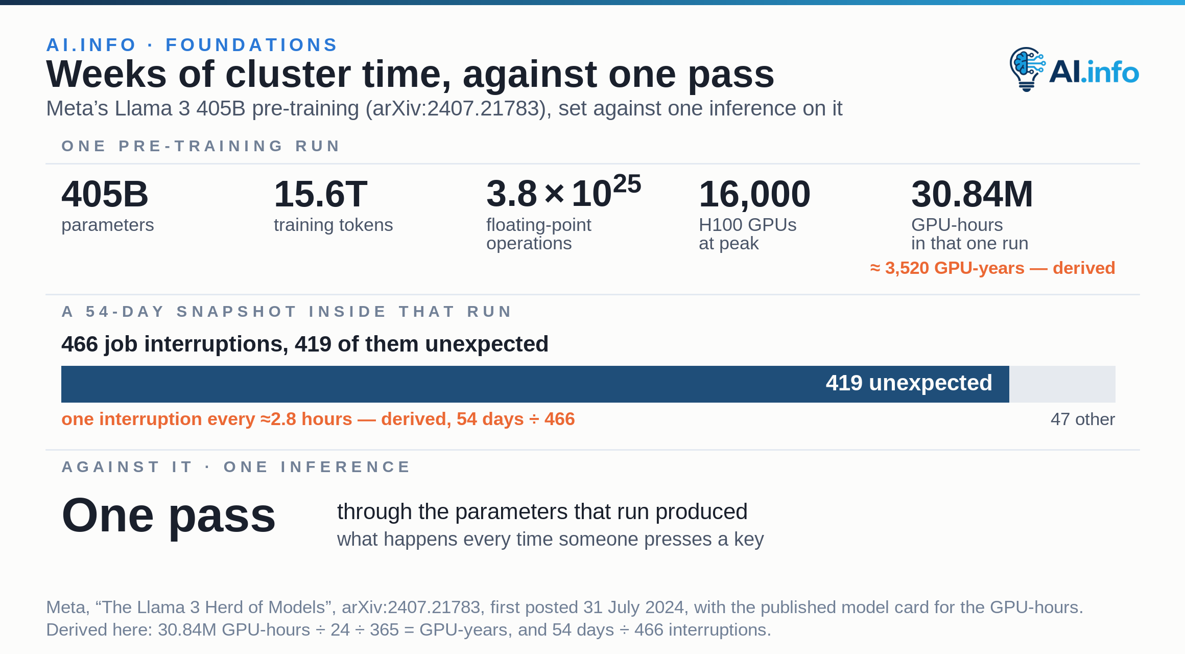 The Llama 3 405B pre-training run in five figures — 405 billion parameters, 15.6 trillion tokens, 3.8 × 10^25 floating-point operations, 16,000 H100 GPUs at peak and 30.84 million GPU-hours — with a 54-day snapshot recording 466 job interruptions, 419 of them unexpected, and, against all of it, one forward pass.