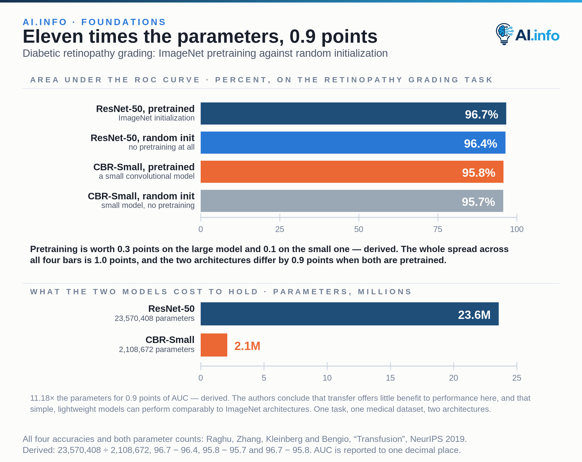 Four zero-based bars on a 0–100 axis give the area under the ROC curve for diabetic retinopathy grading: a ResNet-50 at 96.7% with ImageNet pretraining and 96.4% from random initialization, and a CBR-Small model at 95.8% and 95.7%. Pretraining is worth 0.3 points on the large model and 0.1 on the small one, and the whole spread across all four bars is 1.0 point. A second panel counts what the two models cost to hold: 23,570,408 parameters against 2,108,672, for the 0.9-point gap between the two pretrained models. The authors conclude that transfer offers little benefit to performance here, and that simple, lightweight models can perform comparably to ImageNet architectures.