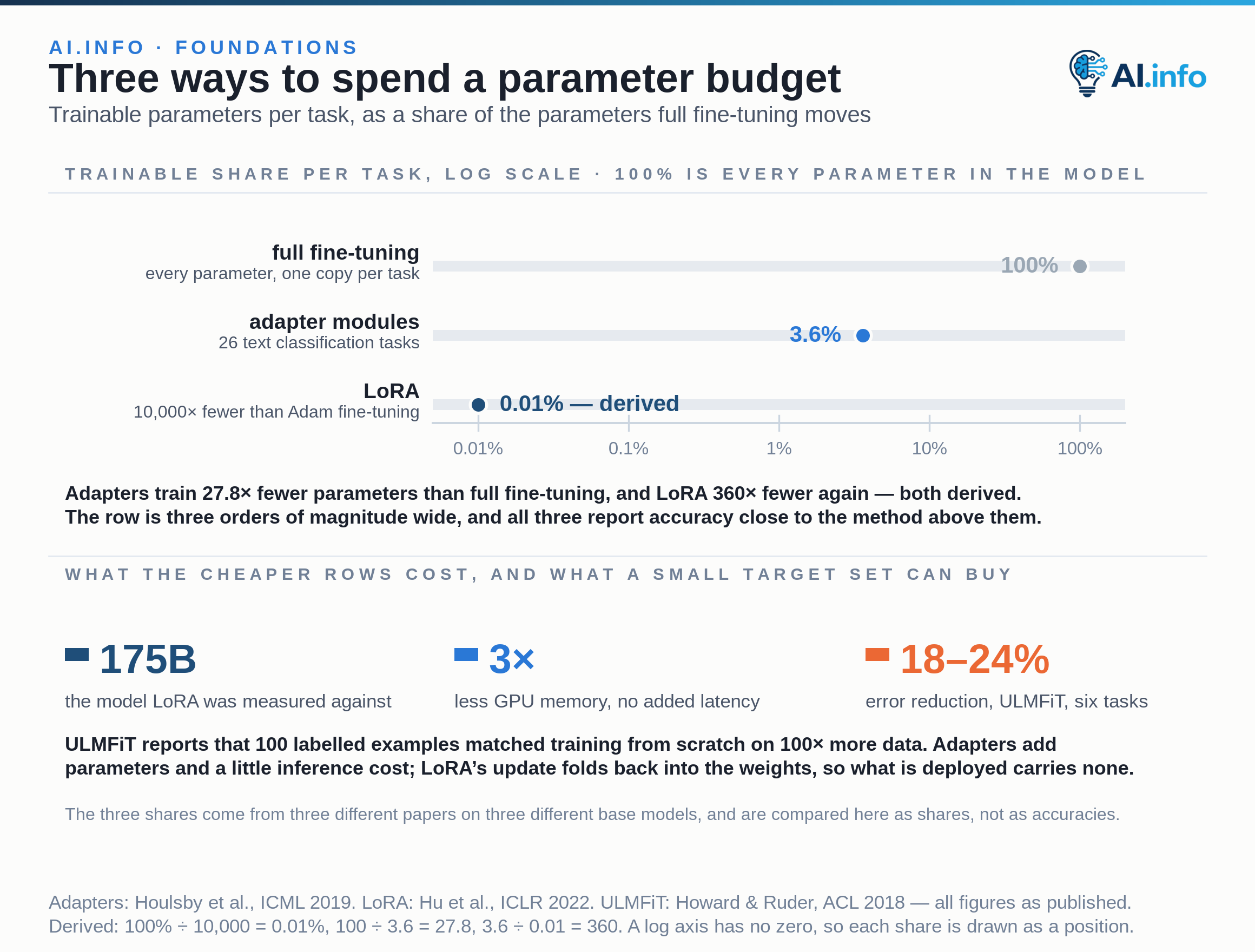 Three adaptation methods placed as positions on a logarithmic axis of trainable parameters per task, as a share of what full fine-tuning moves. Full fine-tuning trains 100% of the parameters per task; adapter modules add only 3.6% per task across 26 text classification tasks; LoRA, which reduces trainable parameters by 10,000 times against GPT-3 175B fine-tuned with Adam, sits at 0.01%. LoRA also cuts the GPU memory requirement by 3 times and adds no inference latency, and ULMFiT reports reducing error by 18 to 24% and matching, with 100 labelled examples, training from scratch on 100 times more data.