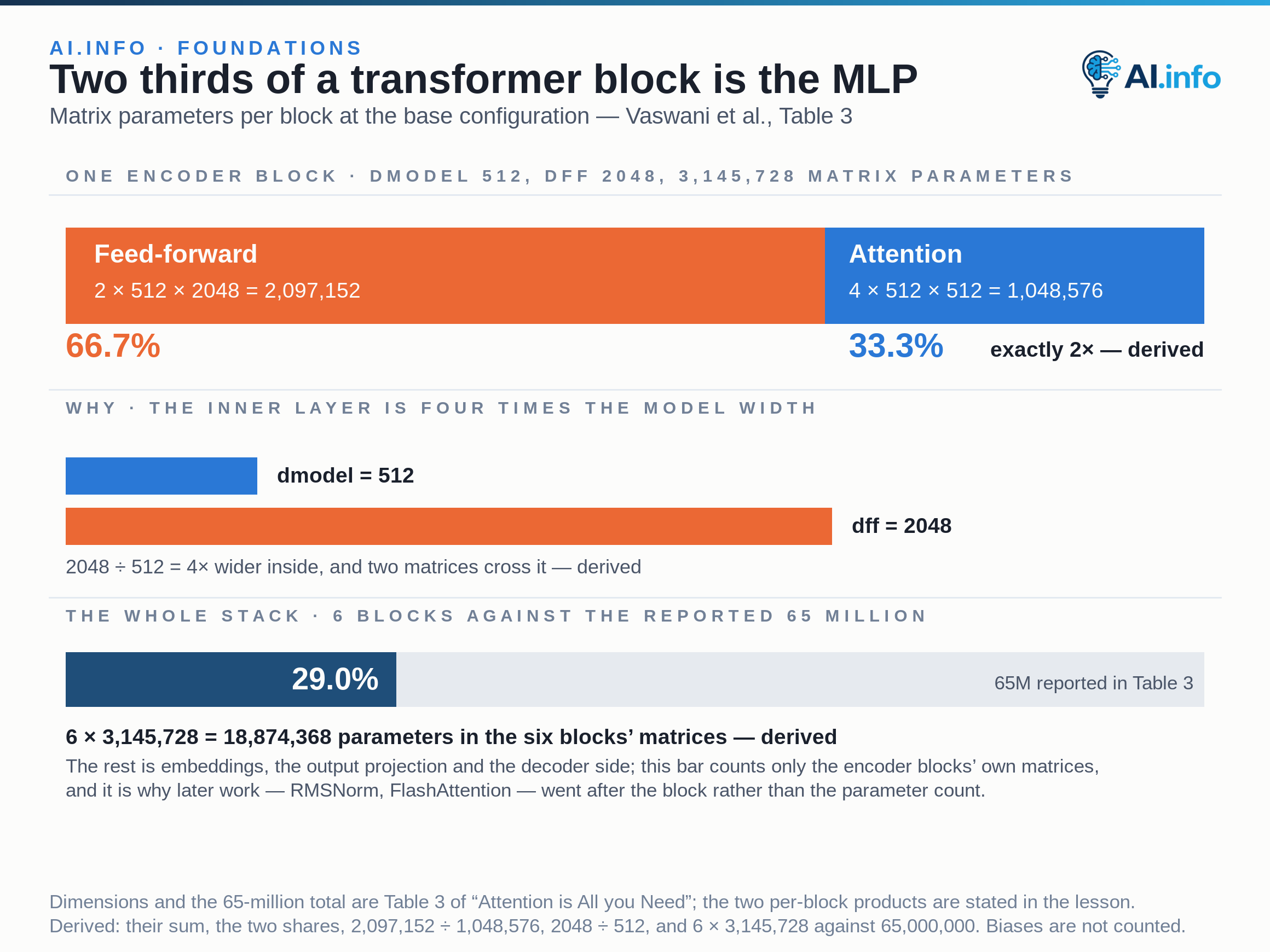 The matrix parameters of one base-configuration transformer block, 3,145,728 in total, split into two parts: the feed-forward network at 2 times 512 times 2048, or 2,097,152, taking 66.7 per cent, and the four attention projections at 4 times 512 times 512, or 1,048,576, taking 33.3 per cent — exactly twice as many in the MLP. Below, the inner width of 2048 against the model width of 512, four times wider, and the six blocks’ 18,874,368 matrix parameters as 29.0 per cent of the 65 million the paper reports.