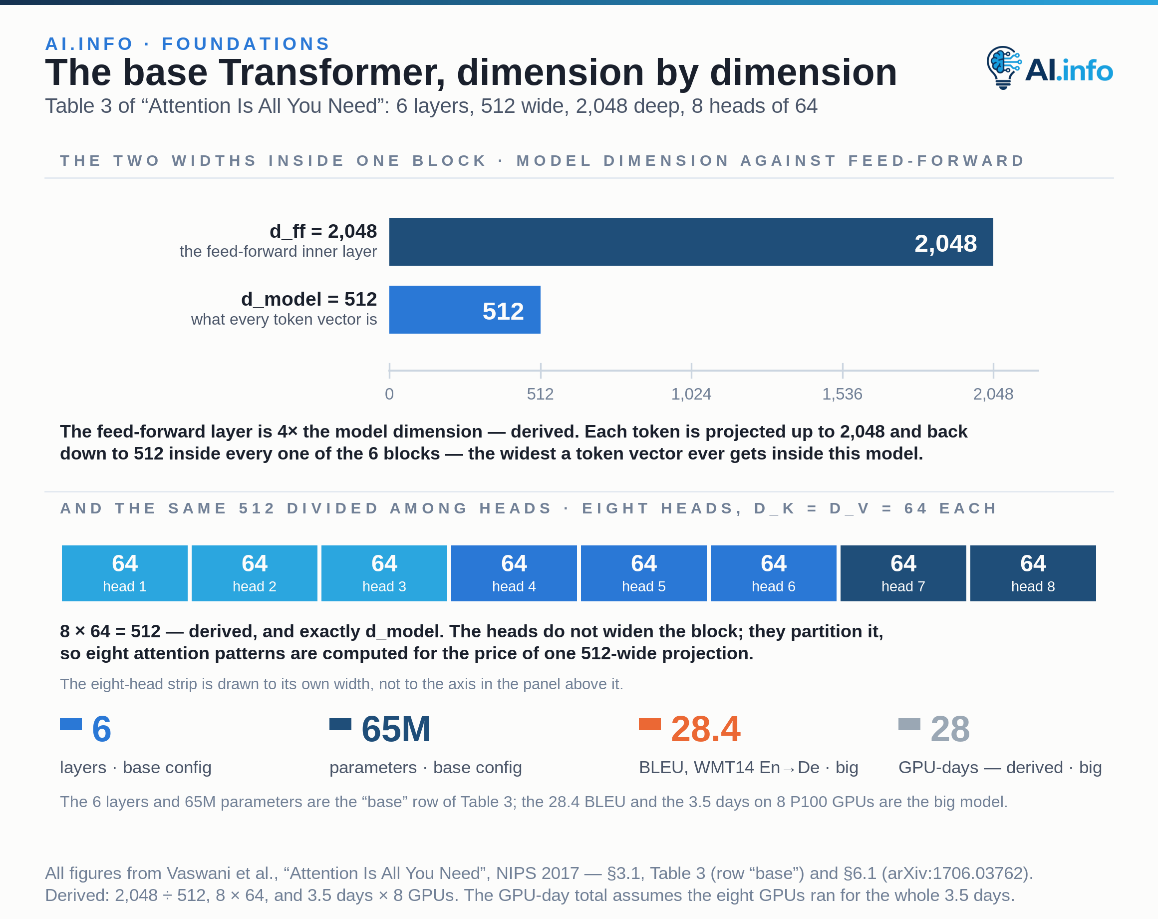The base Transformer of Table 3 drawn as dimensions. Two zero-based bars set the feed-forward inner layer, d_ff = 2,048, against the model dimension, d_model = 512 — an expansion of exactly 4×, applied inside each of the 6 layers. A strip below divides the same 512 into the eight attention heads of d_k = d_v = 64 each, and 8 × 64 = 512 exactly, so the heads partition the block rather than widening it. Four figures close it: 6 layers and 65 million parameters for the base configuration, and, for the big model, 28.4 BLEU on WMT 2014 English-to-German and 28 GPU-days, which is 3.5 days on 8 P100 GPUs. The base and big rows are different runs and are labelled as such.