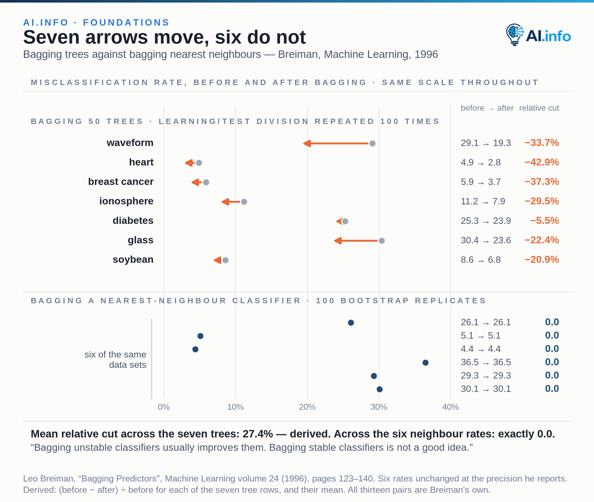 Thirteen before-and-after pairs on one misclassification-rate axis from 0 to 40%. Bagging 50 trees moves all seven: waveform 29.1 to 19.3, heart 4.9 to 2.8, breast cancer 5.9 to 3.7, ionosphere 11.2 to 7.9, diabetes 25.3 to 23.9, glass 30.4 to 23.6, soybean 8.6 to 6.8 — relative cuts of 33.7, 42.9, 37.3, 29.5, 5.5, 22.4 and 20.9%, mean 27.4%. Below, the six bagged nearest-neighbour rates draw as single unmoved dots — 26.1, 5.1, 4.4, 36.5, 29.3 and 30.1% before and after, a relative change of exactly 0.0.