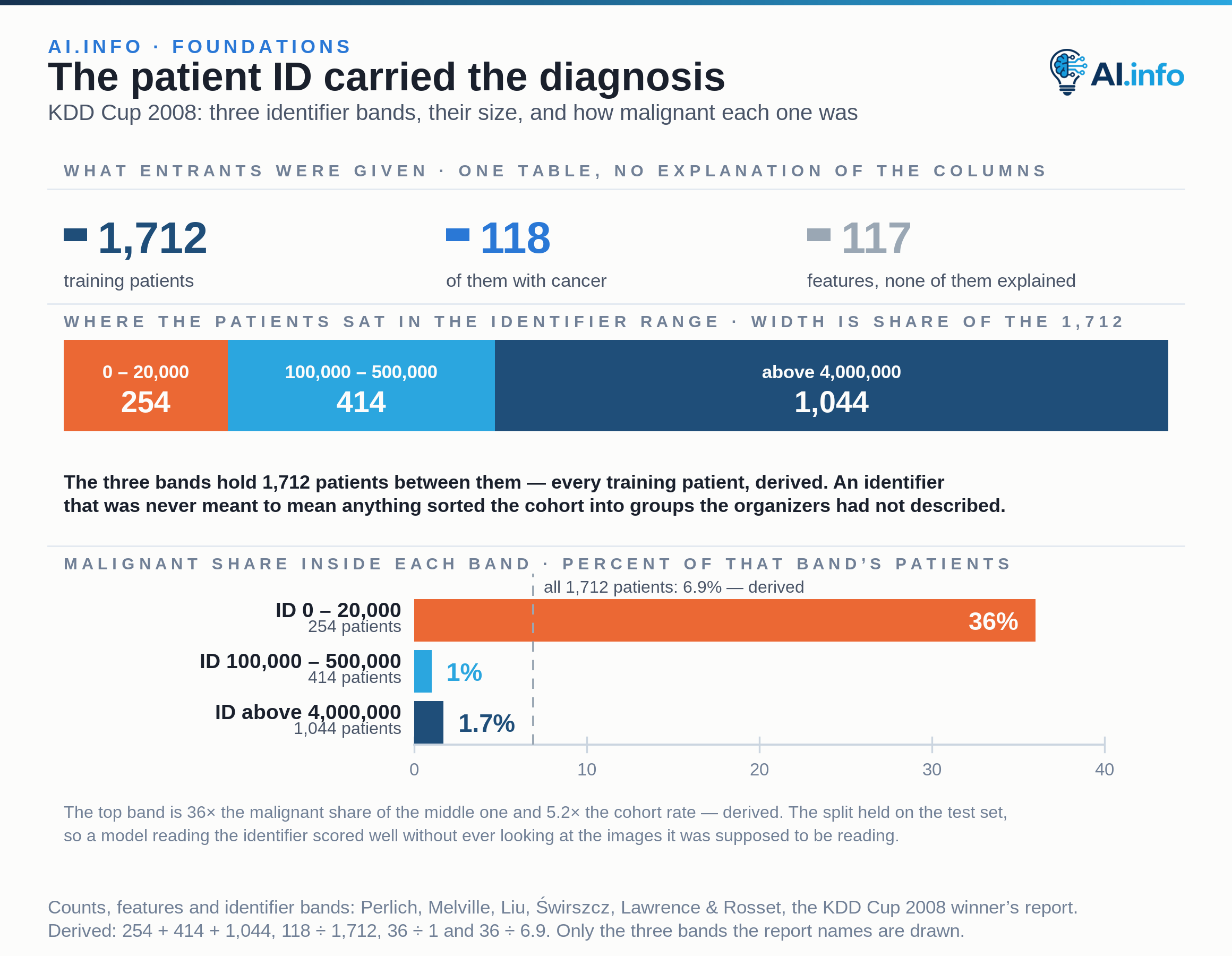 The KDD Cup 2008 training set: 1,712 patients, 118 of them with cancer, described by 117 features that entrants were never given an explanation for. A full-width proportion bar splits those patients by patient identifier into the three bands the winner's report names — 254 in the band from 0 to 20,000, 414 between 100,000 and 500,000, and 1,044 above 4,000,000 — and the three add to exactly 1,712, every training patient. Below, zero-based bars give the malignant share inside each band: 36% in the first, 1% in the second and 1.7% in the third, against a dashed reference line at the cohort rate of 6.9%, which is 118 of the 1,712. The split generalised to the test set, so a model reading the identifier scored well without reading the images.