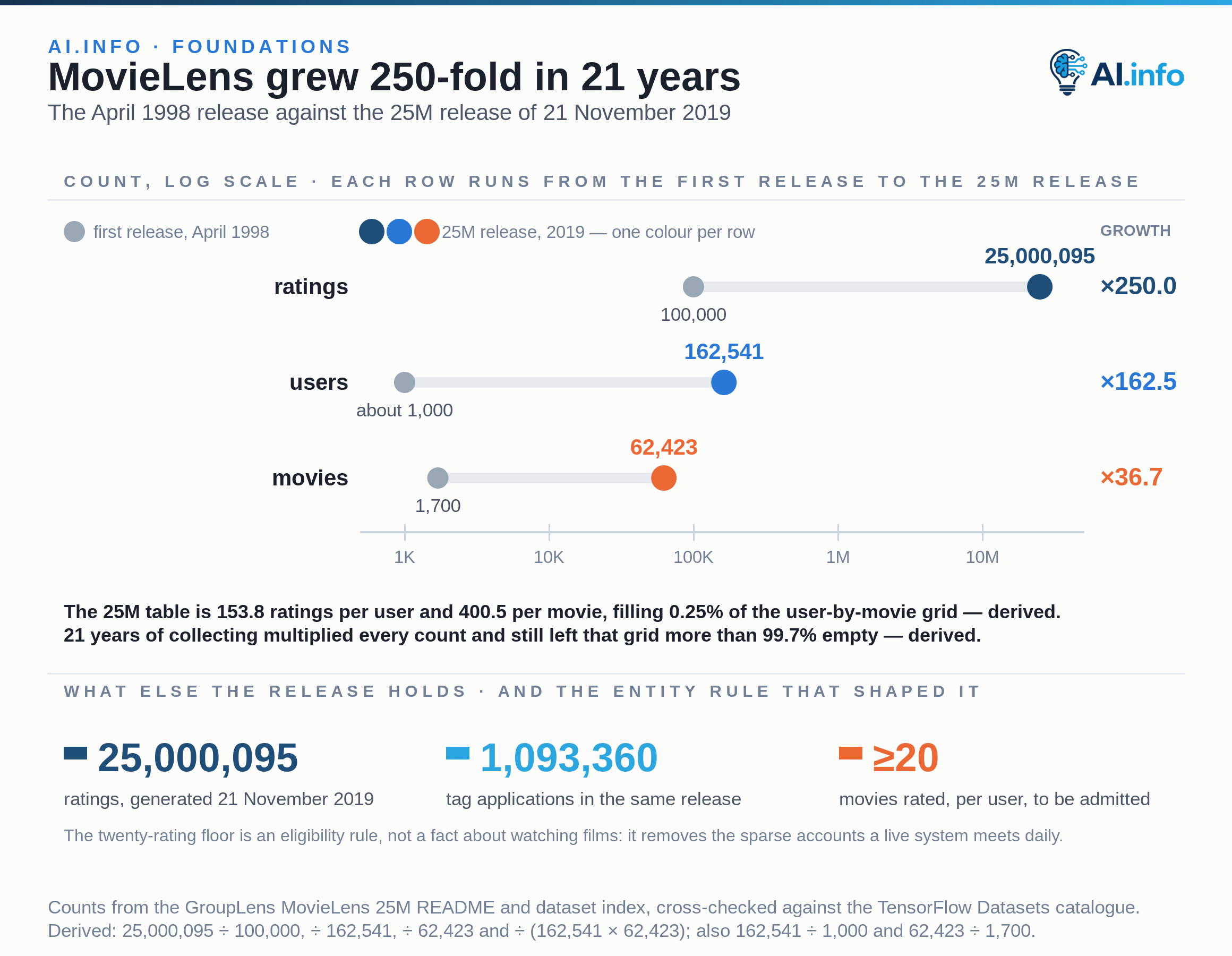 A log-scale chart with three rows runs each MovieLens count from the first release to the 25M release. Ratings go from 100,000 in April 1998 to 25,000,095 on 21 November 2019, a 250.0-fold rise; users from about 1,000 to 162,541, a 162.5-fold rise; movies from 1,700 to 62,423, a 36.7-fold rise — all three multipliers derived. The 25M table works out at 153.8 ratings per user and 400.5 per movie, filling 0.25% of the user-by-movie grid and leaving it more than 99.7% empty, also derived. Three figures close the chart: 25,000,095 ratings, 1,093,360 tag applications, and the eligibility rule that admits only users who have rated at least 20 movies.