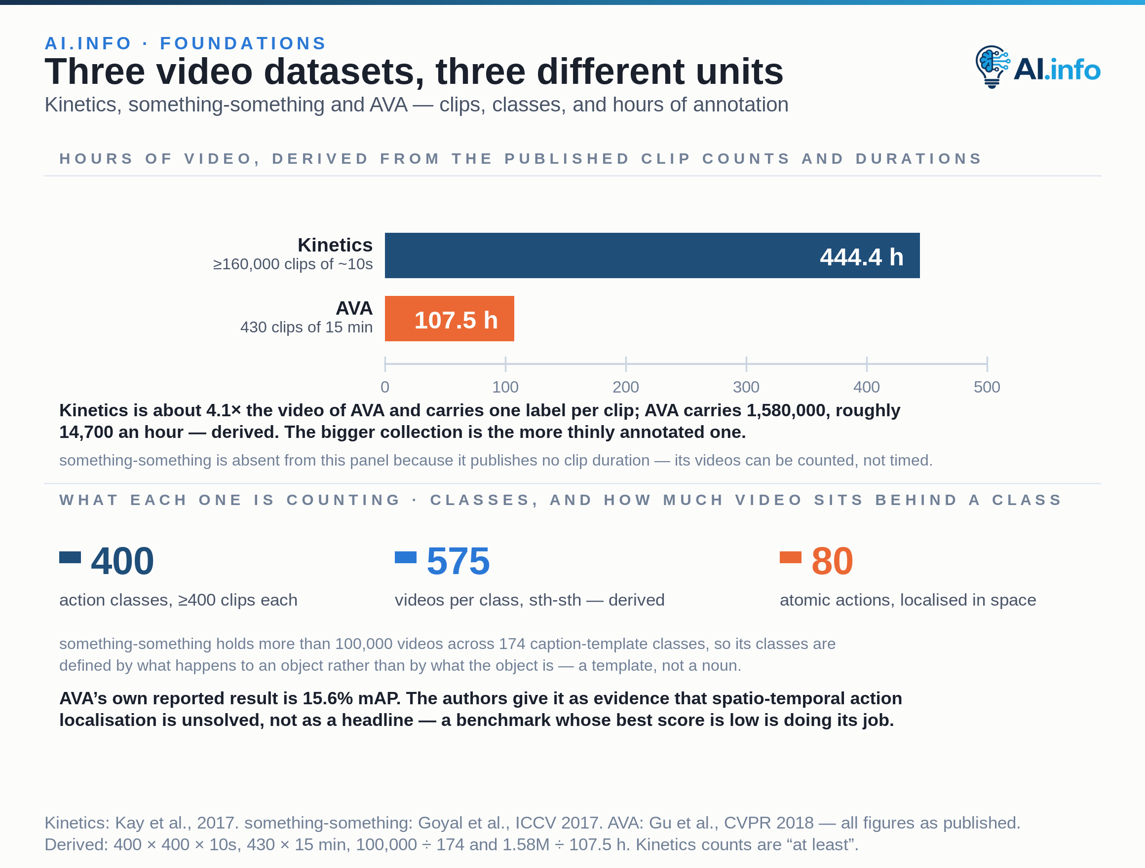 Kinetics holds at least 160,000 clips of about 10 seconds across 400 action classes, about 444.4 hours. AVA holds 430 clips of 15 minutes, 107.5 hours, carrying 1.58 million action labels — roughly 14,700 an hour — across 80 atomic actions, and reports 15.6 per cent mAP. something-something holds more than 100,000 videos across 174 caption-template classes, about 575 per class.