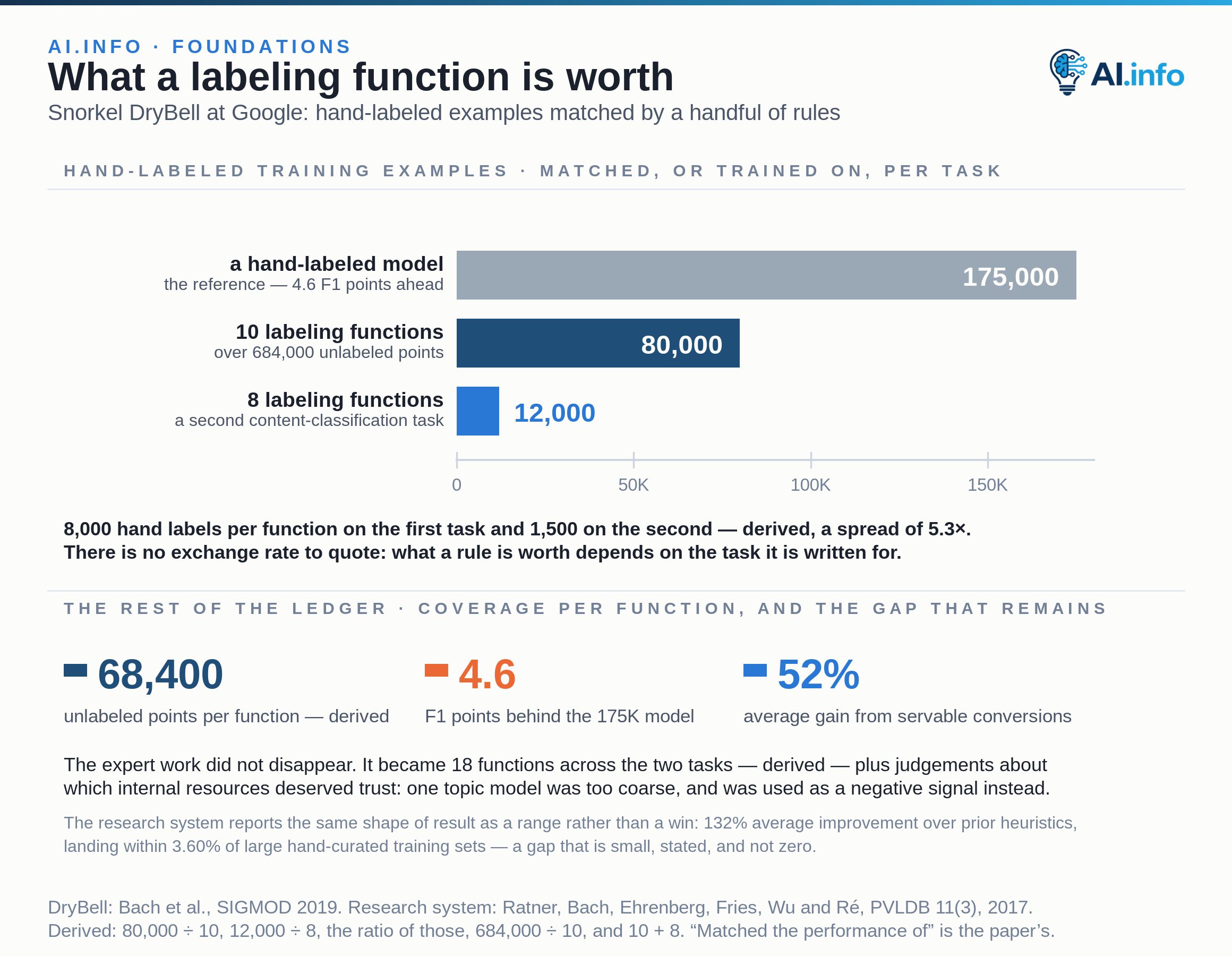 A zero-based bar chart of hand-labeled training examples, per task. Ten labeling functions written over 684,000 unlabeled data points matched the performance of 80,000 hand-labeled training labels and came within 4.6 F1 points of a model trained on 175,000; on a second task, eight labeling functions matched 12,000 hand-labeled examples. Ten functions on one task and eight on the other stand in for very different numbers of hand labels, so there is no exchange rate to quote — what a rule is worth depends on the task it is written for. The expert work became 18 functions across the two tasks plus judgements about which internal resources deserved trust, and converting non-servable organisational resources to servable models gave an average 52% performance improvement. The research system reports the same shape of result: 132% average improvement over prior heuristic approaches, landing within an average 3.60% of large hand-curated training sets.