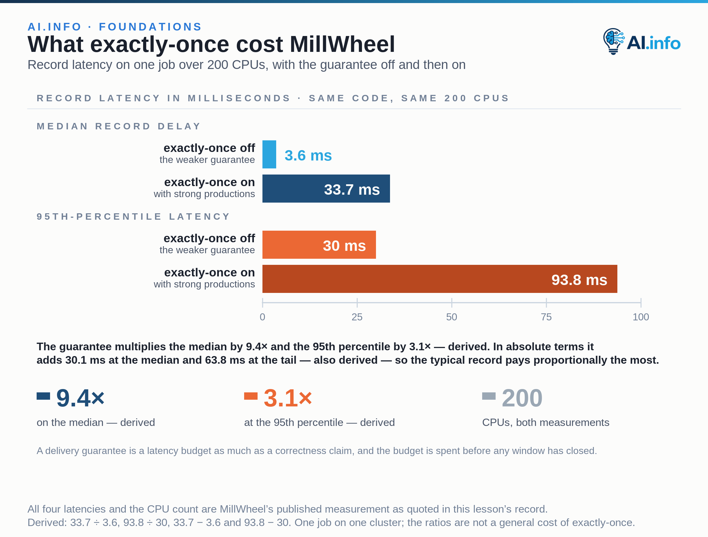 Four zero-based horizontal bars on a 0–100 ms axis give MillWheel's record latency for the same job over 200 CPUs, with exactly-once processing off and then on. With the guarantee off the median record delay is 3.6 ms and the 95th-percentile latency 30 ms; with it on the median is 33.7 ms and the 95th percentile 93.8 ms. The typical record pays proportionally the most for the guarantee, so a delivery guarantee is a latency budget as much as a correctness claim.