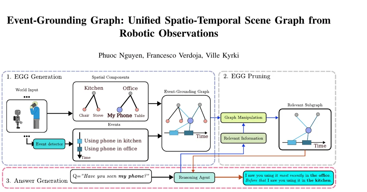 Event-Grounding Graph: Unified Spatio-Temporal Scene Graph from Robotic Observations