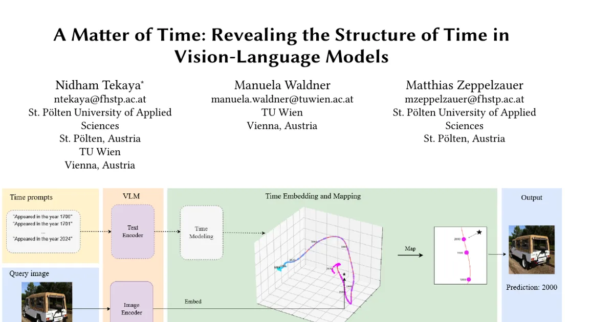 A Matter of Time: Revealing the Structure of Time in Vision-Language Models