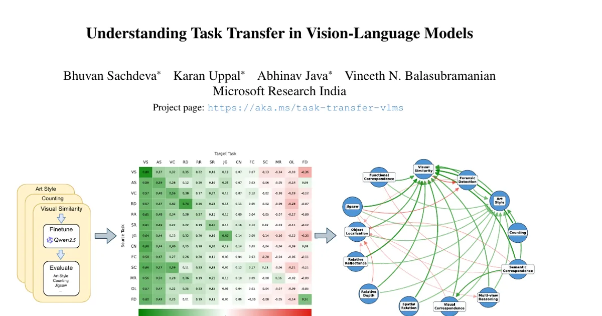 Understanding Task Transfer in Vision-Language Models