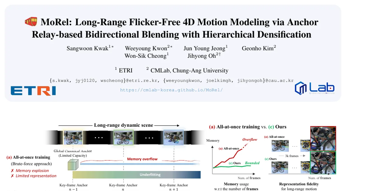 MoRel: Long-Range Flicker-Free 4D Motion Modeling via Anchor Relay-based Bidirectional Blending with Hierarchical Densification