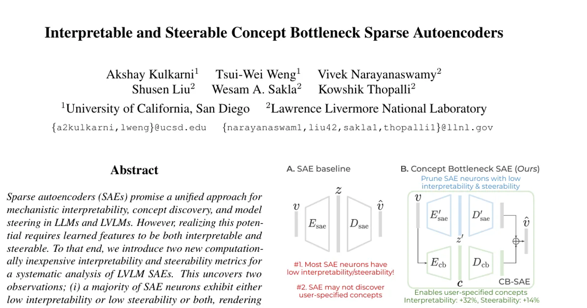 Interpretable and Steerable Concept Bottleneck Sparse Autoencoders