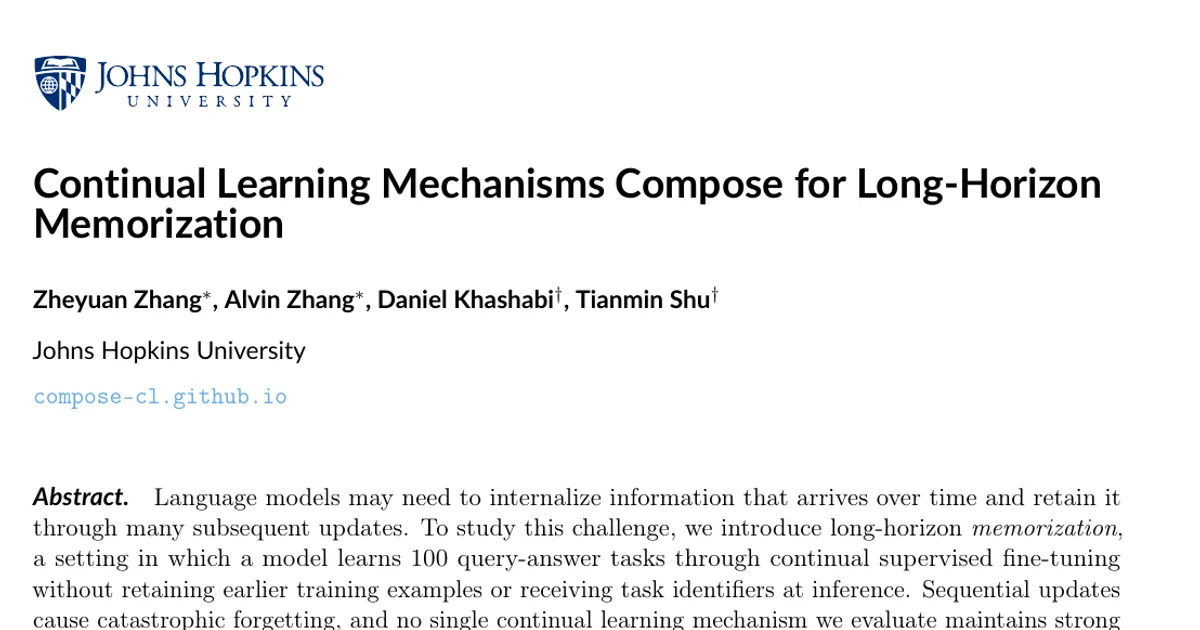 Continual Learning Mechanisms Compose for Long-Horizon Memorization